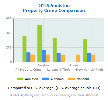 Anniston Property Crime vs. State and National Comparison