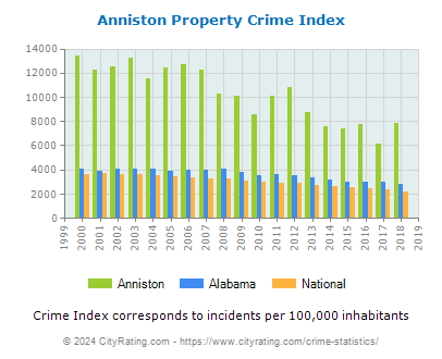 Anniston Property Crime vs. State and National Per Capita
