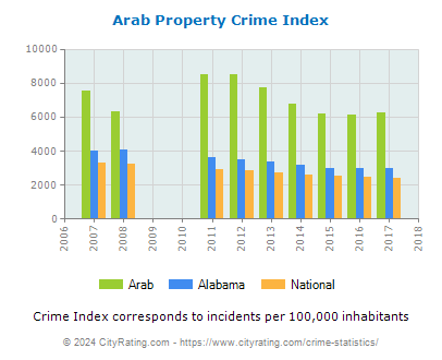 Arab Property Crime vs. State and National Per Capita