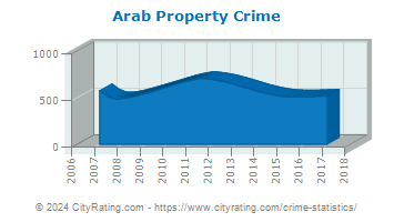 Arab Property Crime