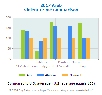 Arab Violent Crime vs. State and National Comparison