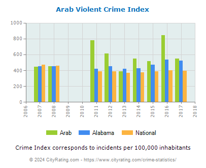 Arab Violent Crime vs. State and National Per Capita
