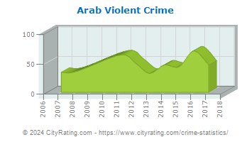 Arab Violent Crime