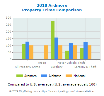 Ardmore Property Crime vs. State and National Comparison