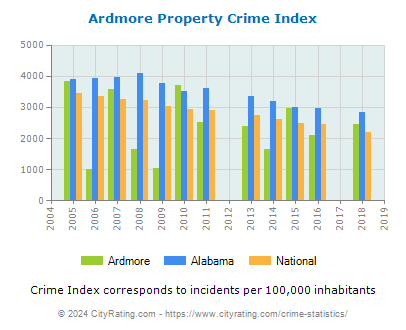 Ardmore Property Crime vs. State and National Per Capita