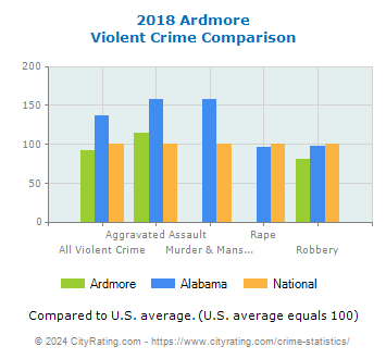 Ardmore Violent Crime vs. State and National Comparison
