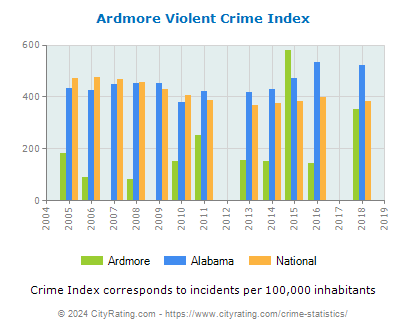 Ardmore Violent Crime vs. State and National Per Capita