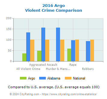 Argo Violent Crime vs. State and National Comparison
