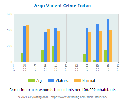 Argo Violent Crime vs. State and National Per Capita