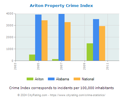 Ariton Property Crime vs. State and National Per Capita
