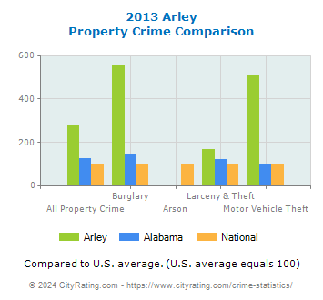 Arley Property Crime vs. State and National Comparison