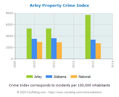 Arley Property Crime vs. State and National Per Capita
