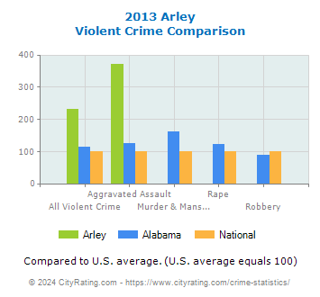 Arley Violent Crime vs. State and National Comparison