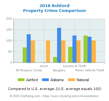 Ashford Property Crime vs. State and National Comparison
