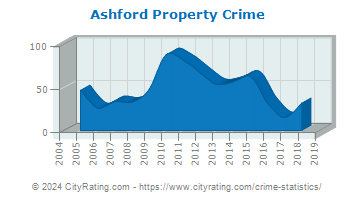 Ashford Property Crime