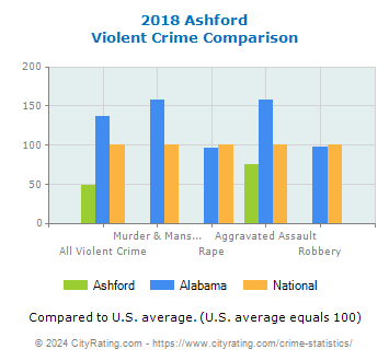 Ashford Violent Crime vs. State and National Comparison