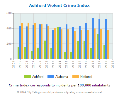 Ashford Violent Crime vs. State and National Per Capita
