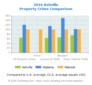 Ashville Property Crime vs. State and National Comparison