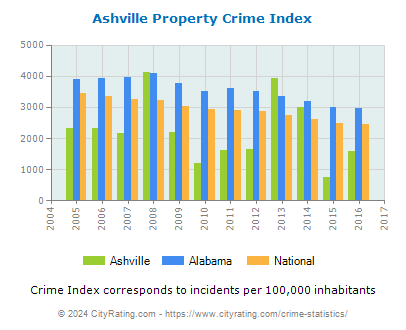 Ashville Property Crime vs. State and National Per Capita