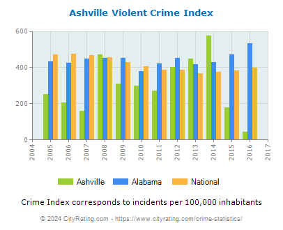 Ashville Violent Crime vs. State and National Per Capita