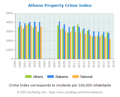 Athens Property Crime vs. State and National Per Capita