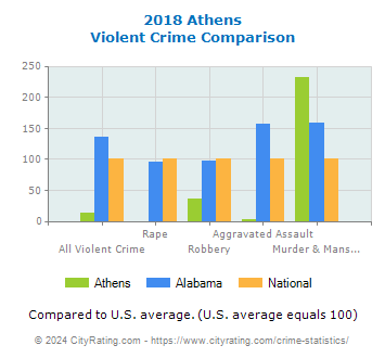 Athens Violent Crime vs. State and National Comparison