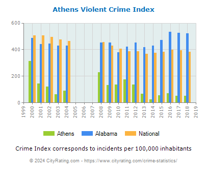 Athens Violent Crime vs. State and National Per Capita