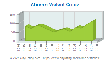 Atmore Violent Crime