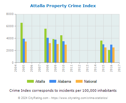 Attalla Property Crime vs. State and National Per Capita
