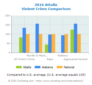 Attalla Violent Crime vs. State and National Comparison