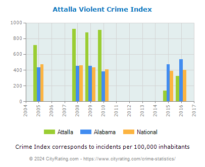Attalla Violent Crime vs. State and National Per Capita