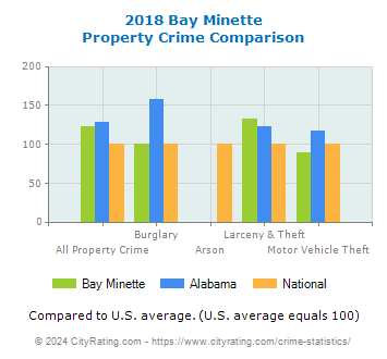 Bay Minette Property Crime vs. State and National Comparison