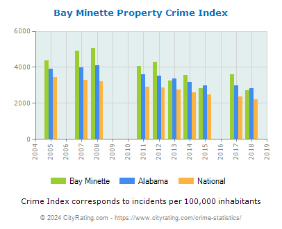 Bay Minette Property Crime vs. State and National Per Capita