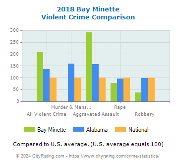 Bay Minette Violent Crime vs. State and National Comparison