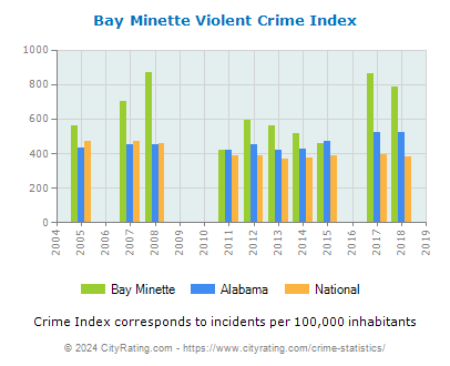 Bay Minette Violent Crime vs. State and National Per Capita