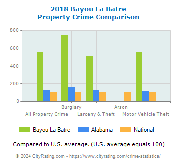 Bayou La Batre Property Crime vs. State and National Comparison