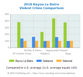 Bayou La Batre Violent Crime vs. State and National Comparison