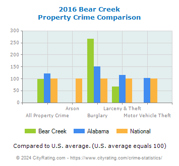 Bear Creek Property Crime vs. State and National Comparison
