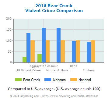 Bear Creek Violent Crime vs. State and National Comparison