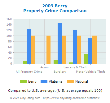 Berry Property Crime vs. State and National Comparison