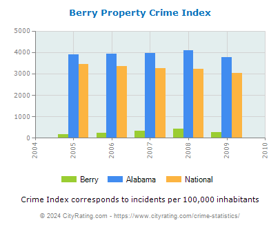Berry Property Crime vs. State and National Per Capita