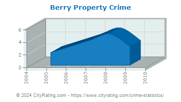 Berry Property Crime
