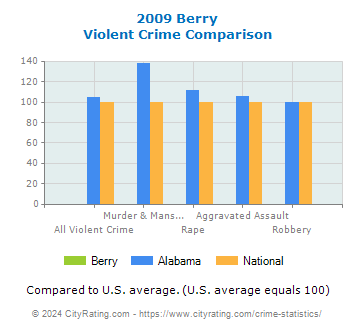 Berry Violent Crime vs. State and National Comparison