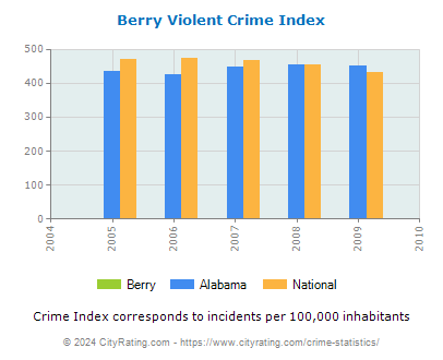 Berry Violent Crime vs. State and National Per Capita