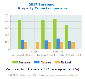 Bessemer Property Crime vs. State and National Comparison
