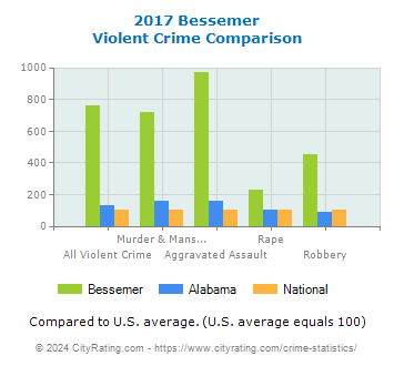 Bessemer Violent Crime vs. State and National Comparison