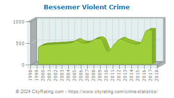Bessemer Violent Crime