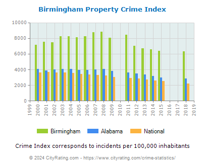 Birmingham Property Crime vs. State and National Per Capita