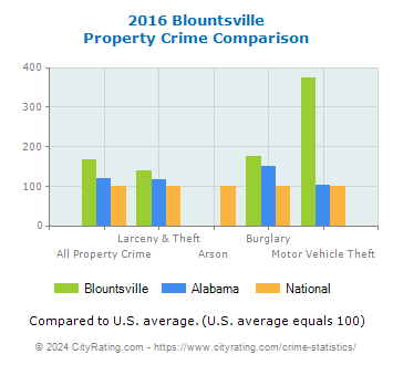 Blountsville Property Crime vs. State and National Comparison