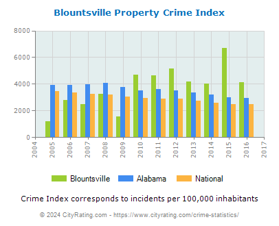 Blountsville Property Crime vs. State and National Per Capita